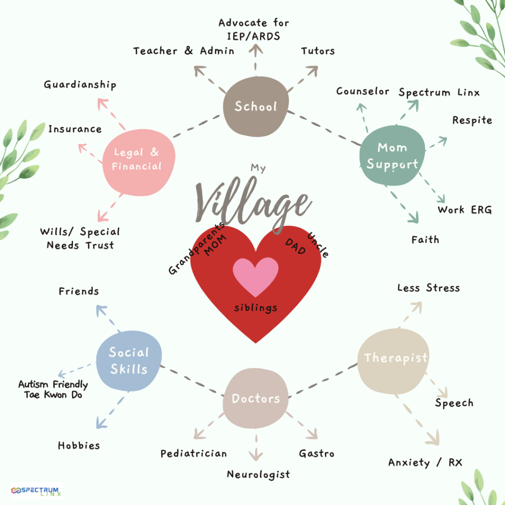 Village Map sample with heart in the middle to represent the child and the range of providers circling the heart.